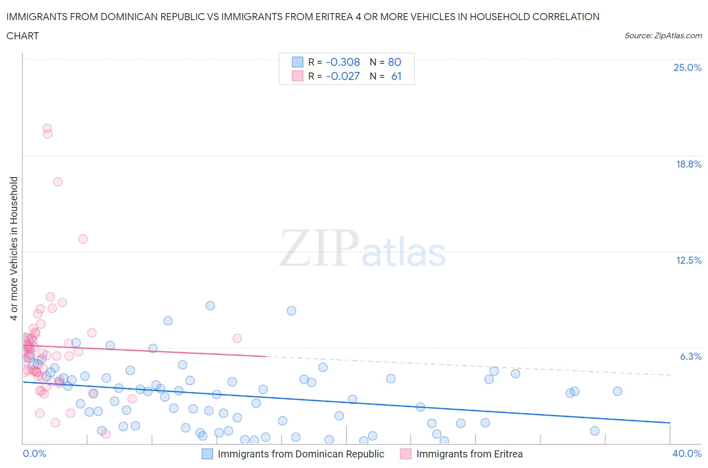 Immigrants from Dominican Republic vs Immigrants from Eritrea 4 or more Vehicles in Household