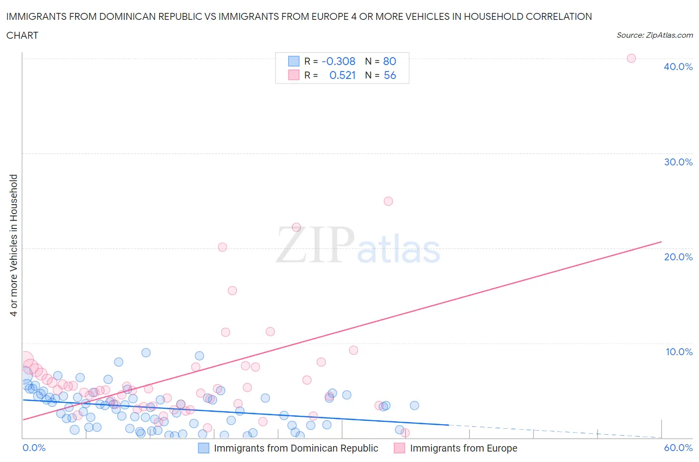 Immigrants from Dominican Republic vs Immigrants from Europe 4 or more Vehicles in Household