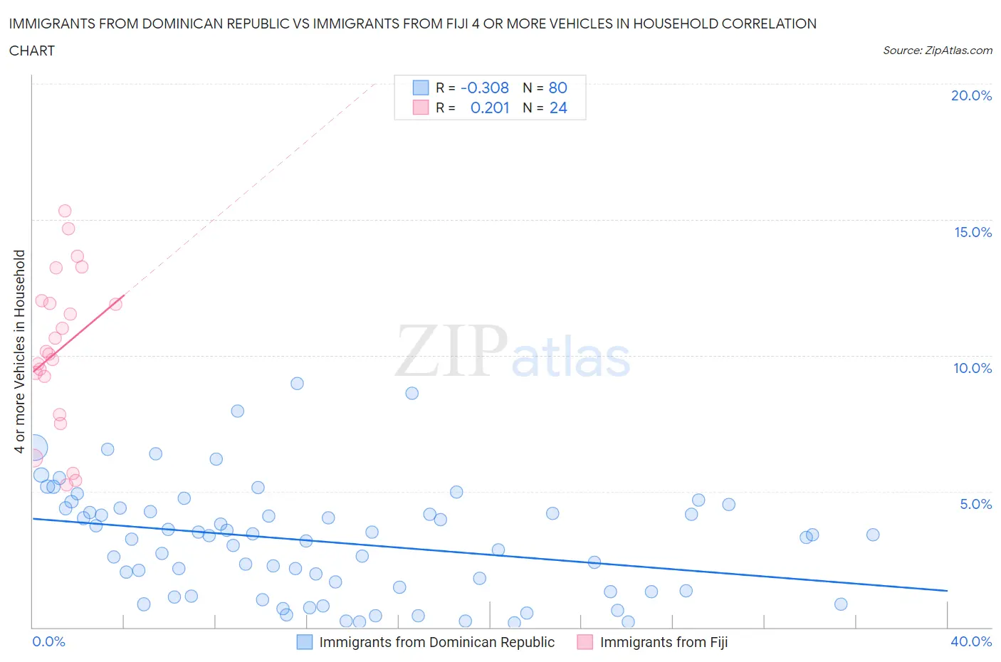 Immigrants from Dominican Republic vs Immigrants from Fiji 4 or more Vehicles in Household