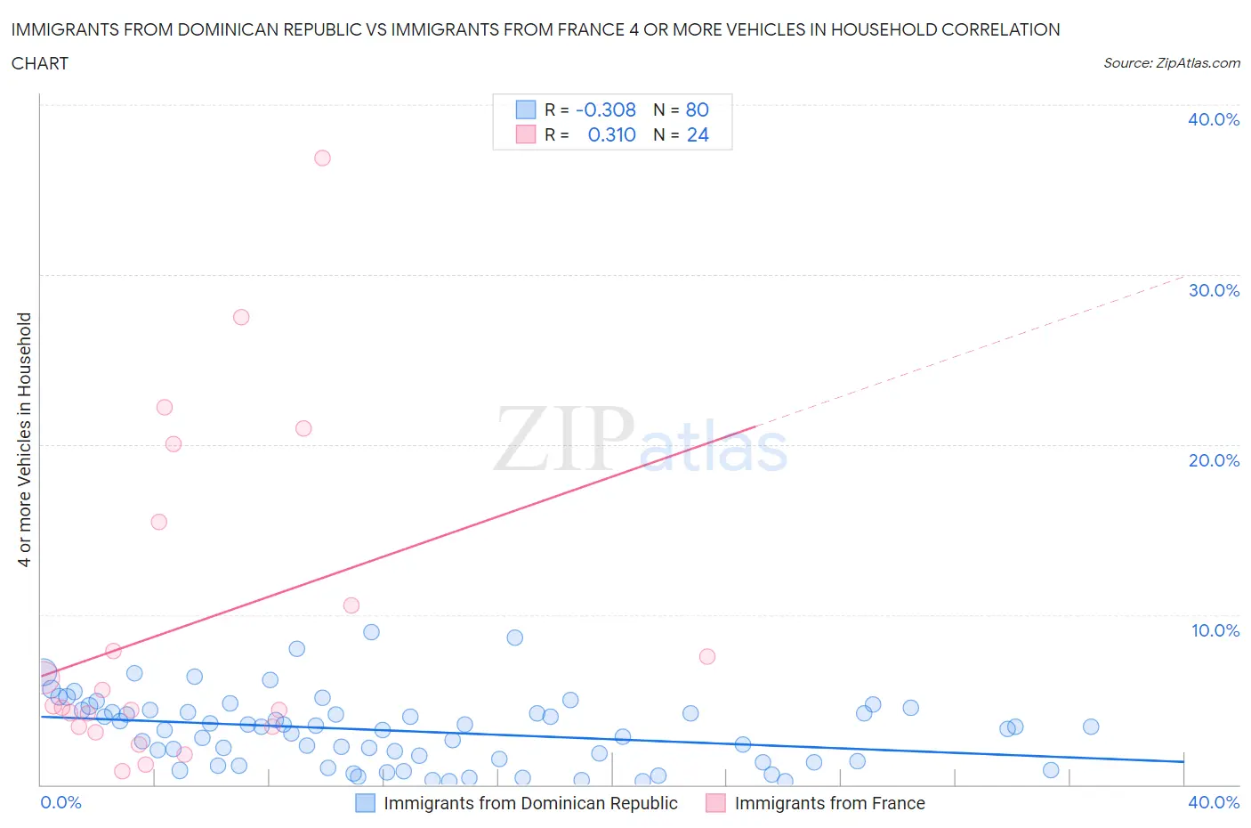 Immigrants from Dominican Republic vs Immigrants from France 4 or more Vehicles in Household