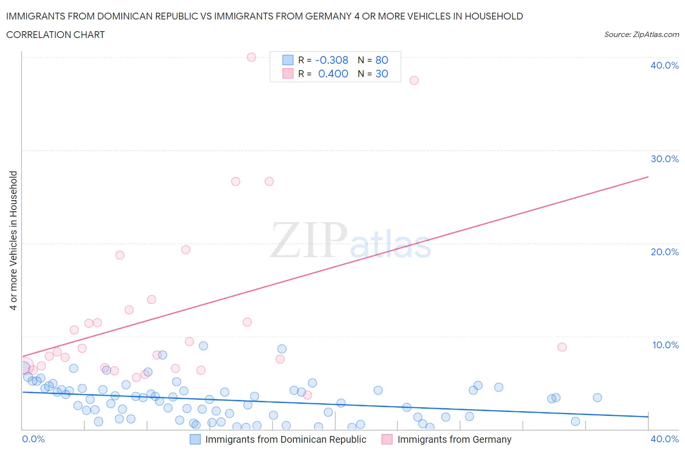 Immigrants from Dominican Republic vs Immigrants from Germany 4 or more Vehicles in Household