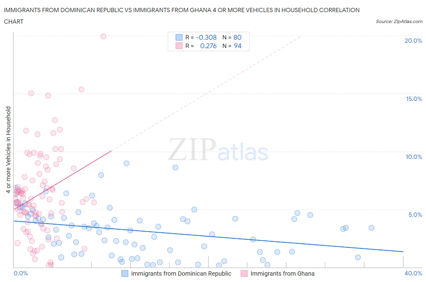 Immigrants from Dominican Republic vs Immigrants from Ghana 4 or more Vehicles in Household