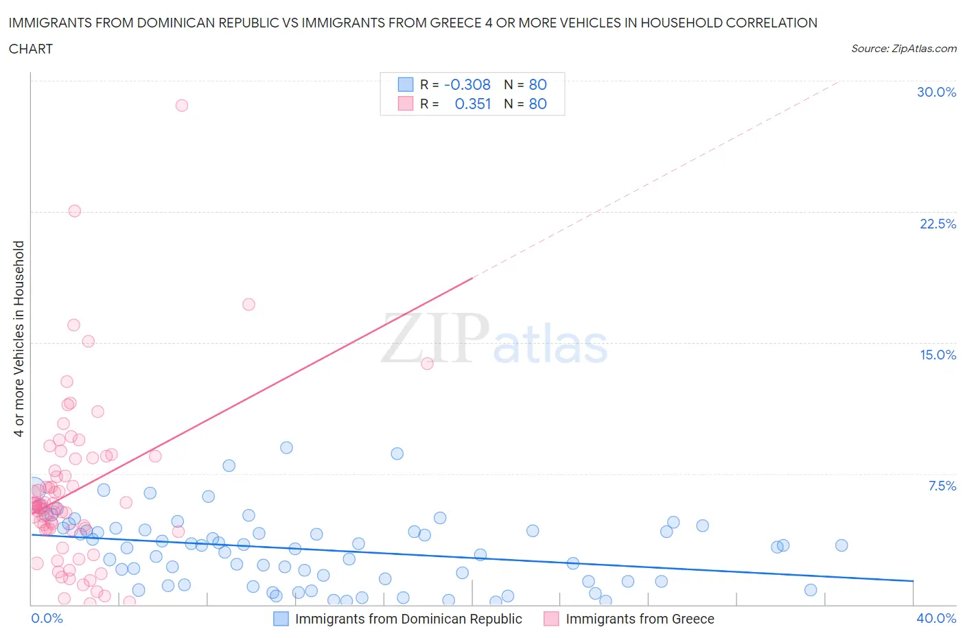 Immigrants from Dominican Republic vs Immigrants from Greece 4 or more Vehicles in Household