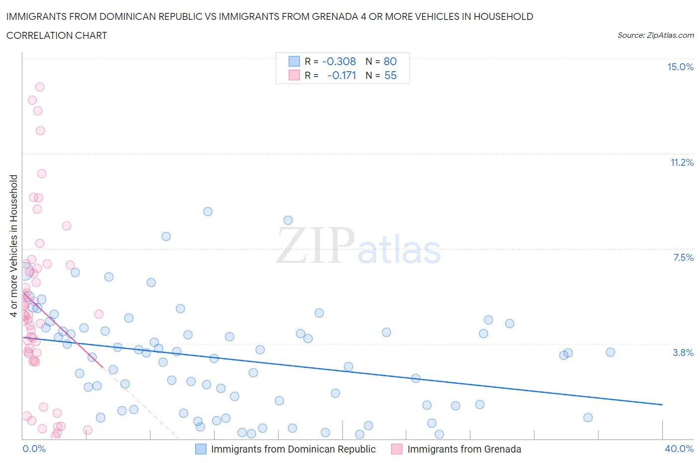 Immigrants from Dominican Republic vs Immigrants from Grenada 4 or more Vehicles in Household