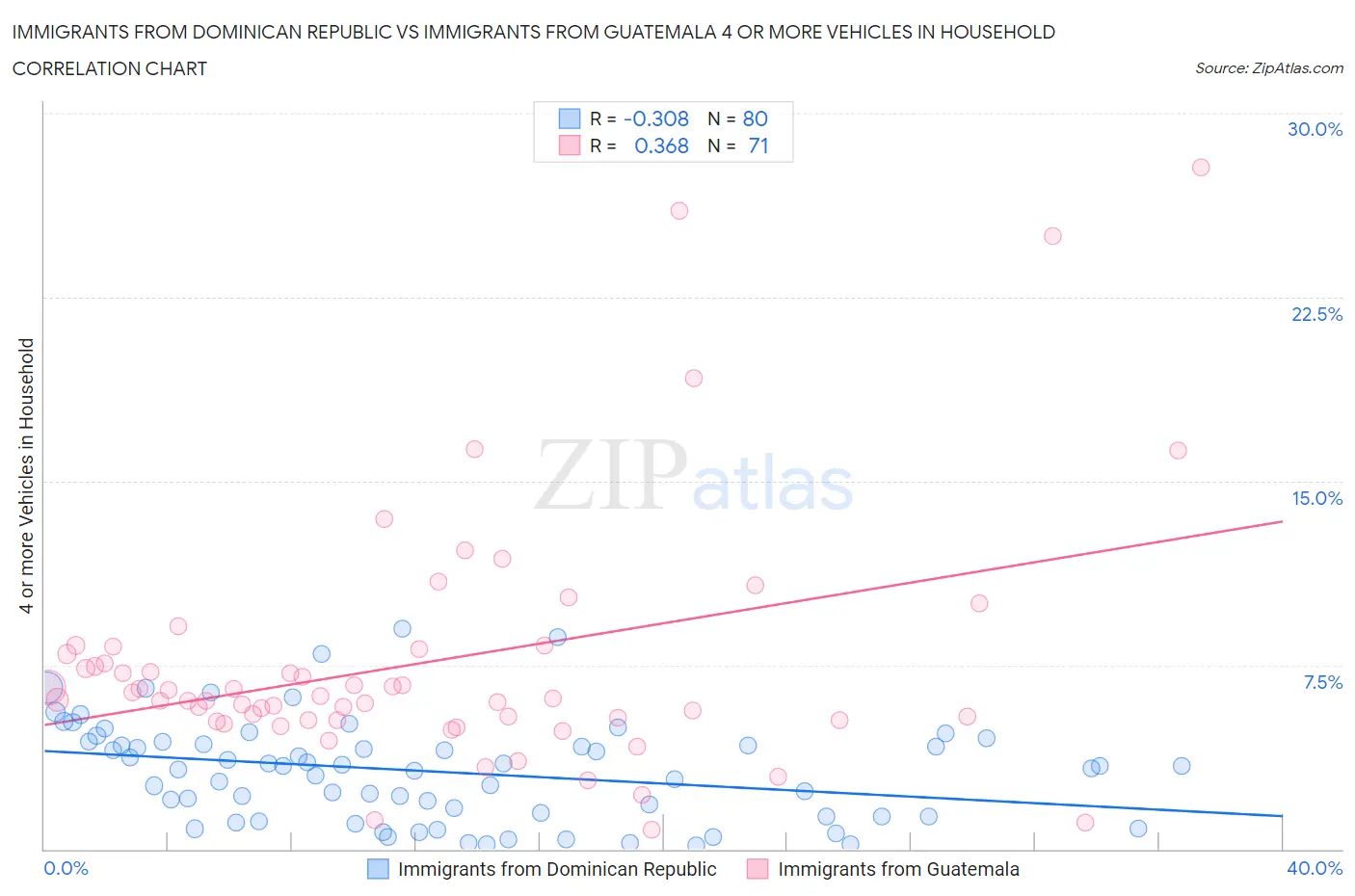 Immigrants from Dominican Republic vs Immigrants from Guatemala 4 or more Vehicles in Household