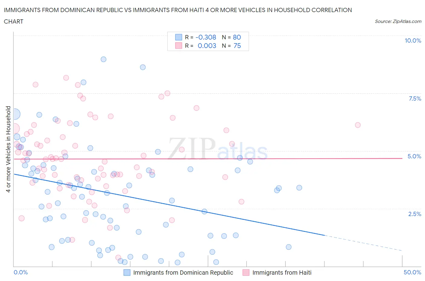 Immigrants from Dominican Republic vs Immigrants from Haiti 4 or more Vehicles in Household