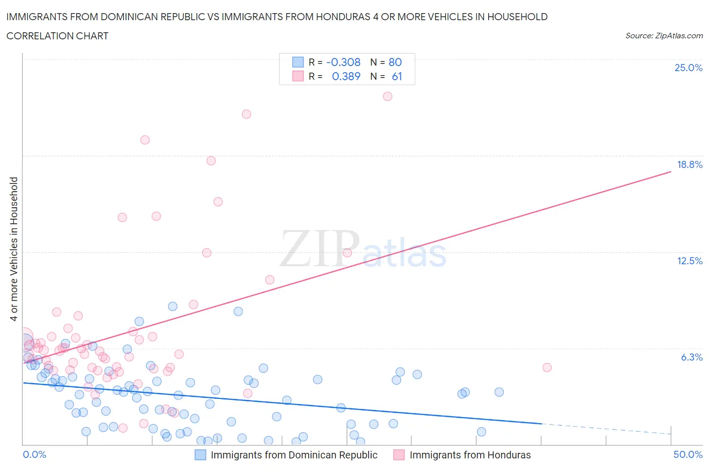 Immigrants from Dominican Republic vs Immigrants from Honduras 4 or more Vehicles in Household