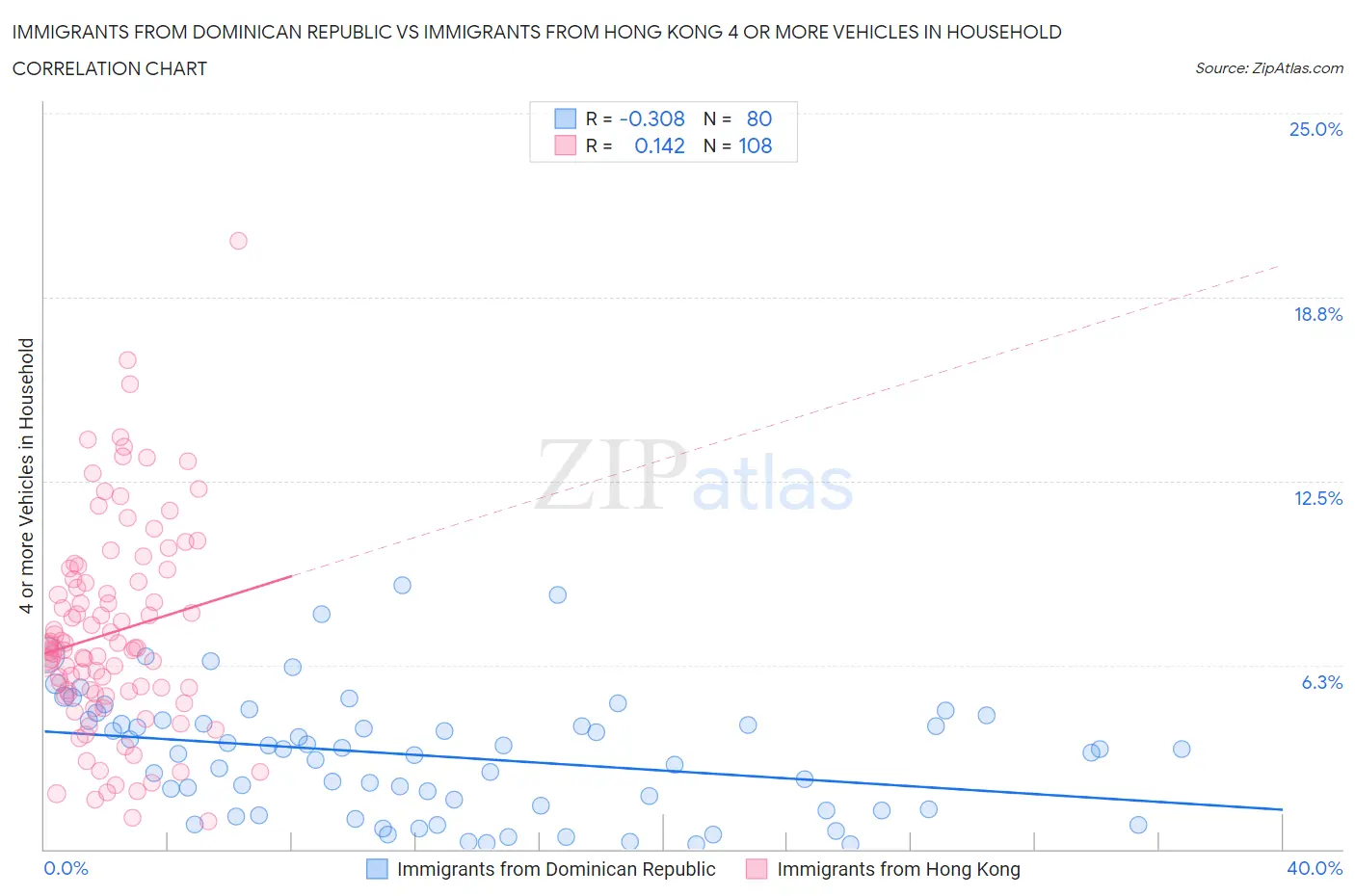 Immigrants from Dominican Republic vs Immigrants from Hong Kong 4 or more Vehicles in Household