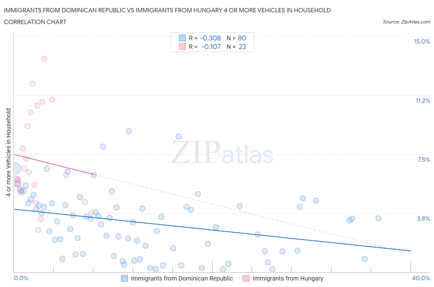 Immigrants from Dominican Republic vs Immigrants from Hungary 4 or more Vehicles in Household