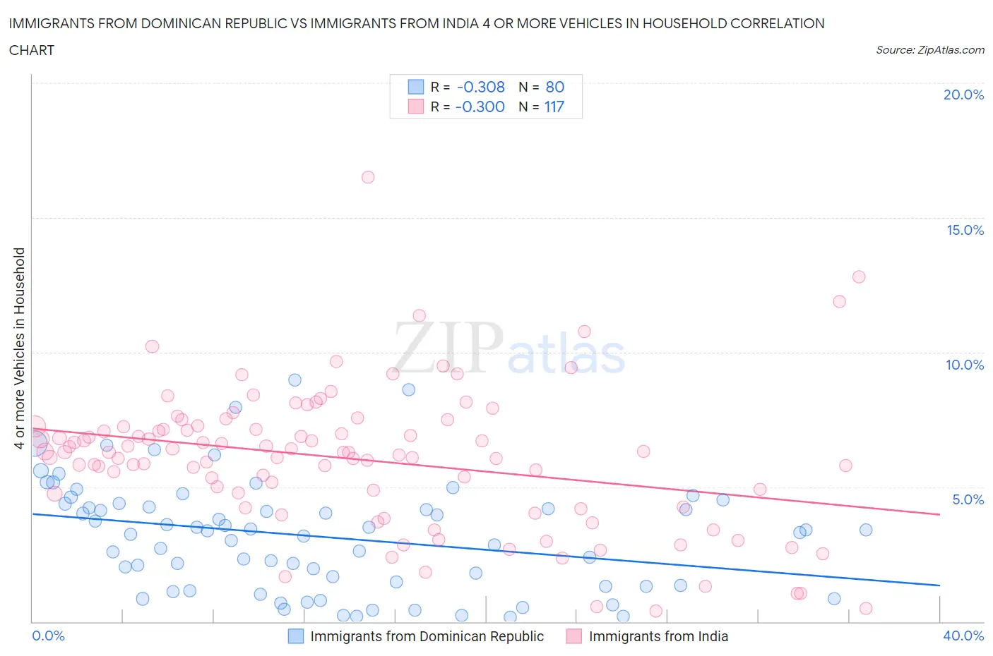 Immigrants from Dominican Republic vs Immigrants from India 4 or more Vehicles in Household