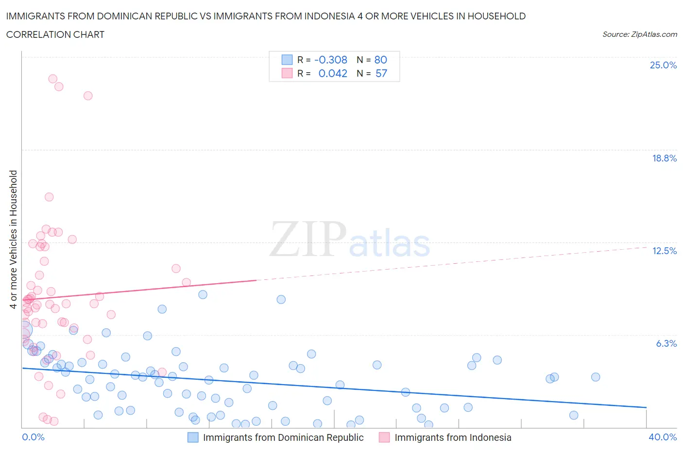 Immigrants from Dominican Republic vs Immigrants from Indonesia 4 or more Vehicles in Household