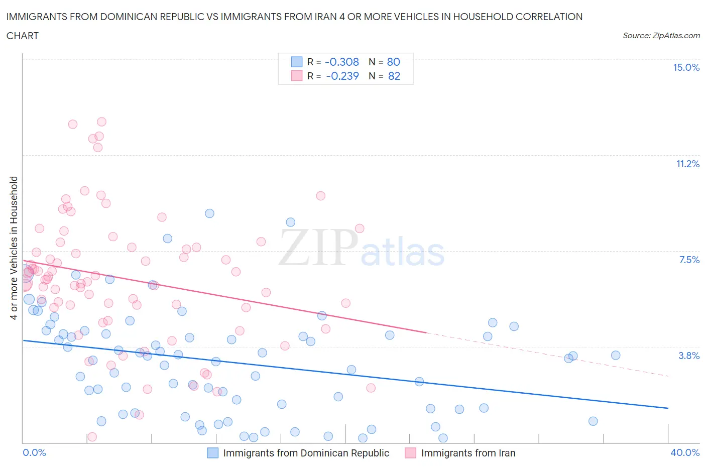 Immigrants from Dominican Republic vs Immigrants from Iran 4 or more Vehicles in Household