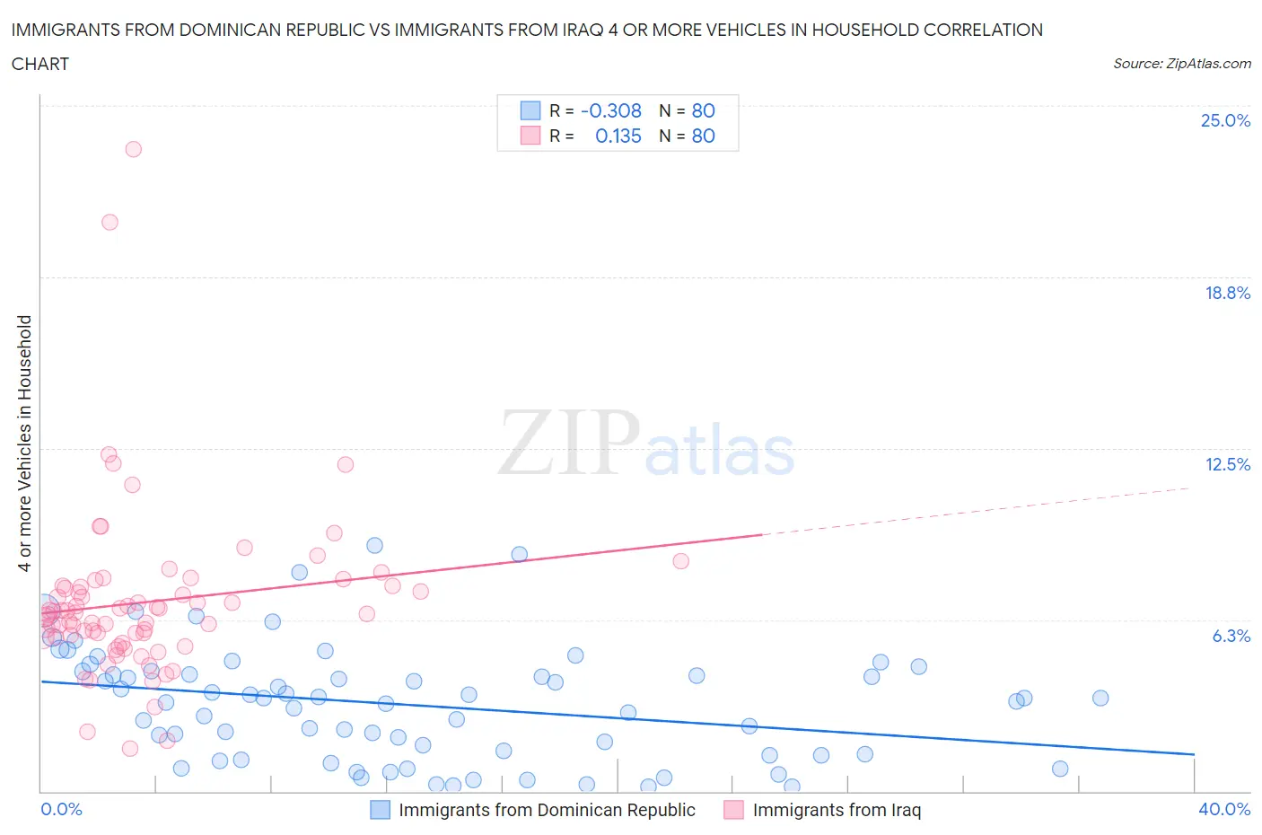 Immigrants from Dominican Republic vs Immigrants from Iraq 4 or more Vehicles in Household