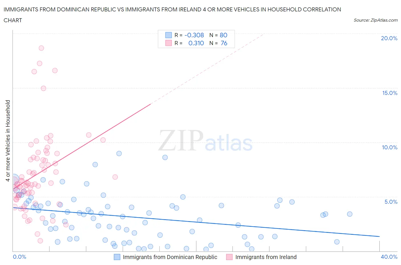 Immigrants from Dominican Republic vs Immigrants from Ireland 4 or more Vehicles in Household