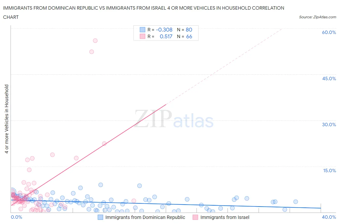 Immigrants from Dominican Republic vs Immigrants from Israel 4 or more Vehicles in Household