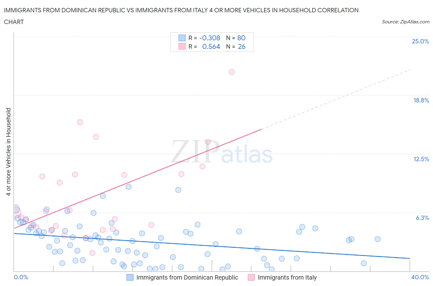 Immigrants from Dominican Republic vs Immigrants from Italy 4 or more Vehicles in Household