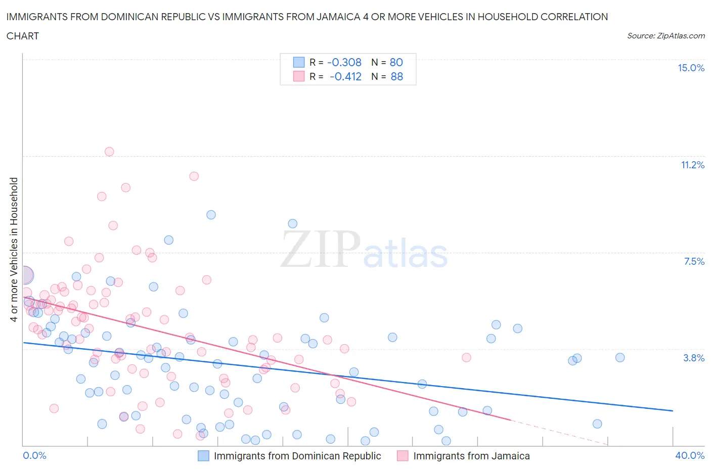 Immigrants from Dominican Republic vs Immigrants from Jamaica 4 or more Vehicles in Household