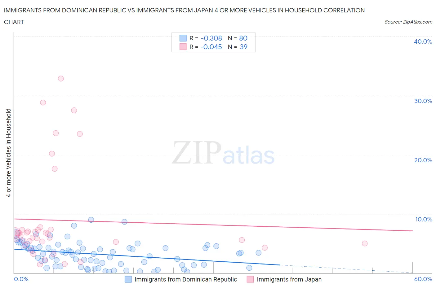 Immigrants from Dominican Republic vs Immigrants from Japan 4 or more Vehicles in Household