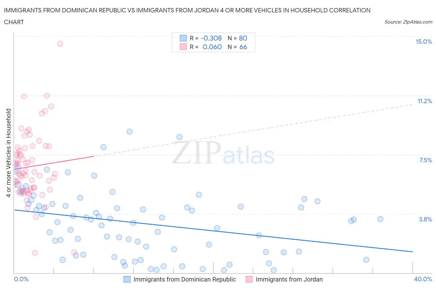 Immigrants from Dominican Republic vs Immigrants from Jordan 4 or more Vehicles in Household