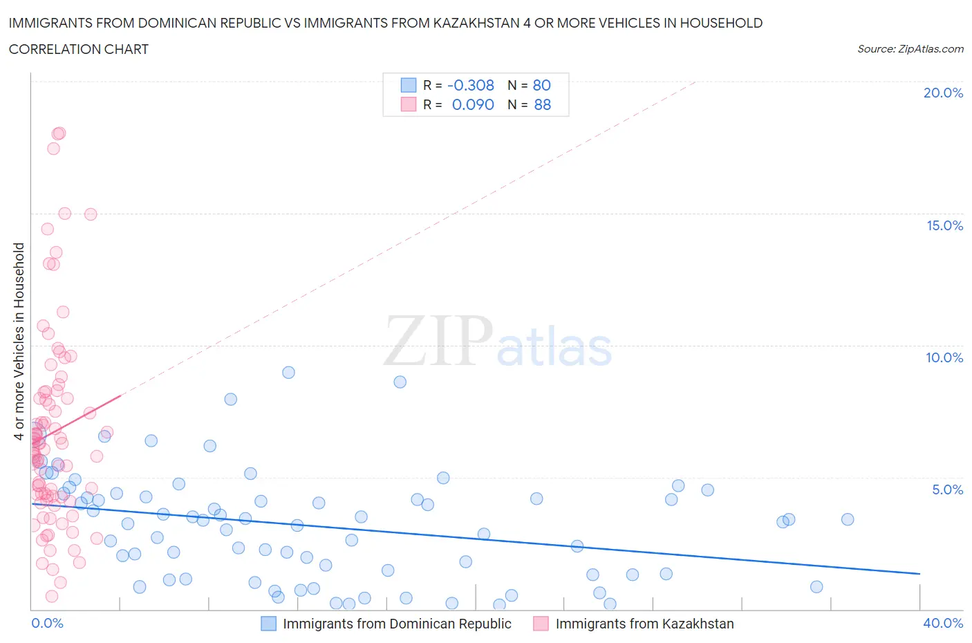 Immigrants from Dominican Republic vs Immigrants from Kazakhstan 4 or more Vehicles in Household