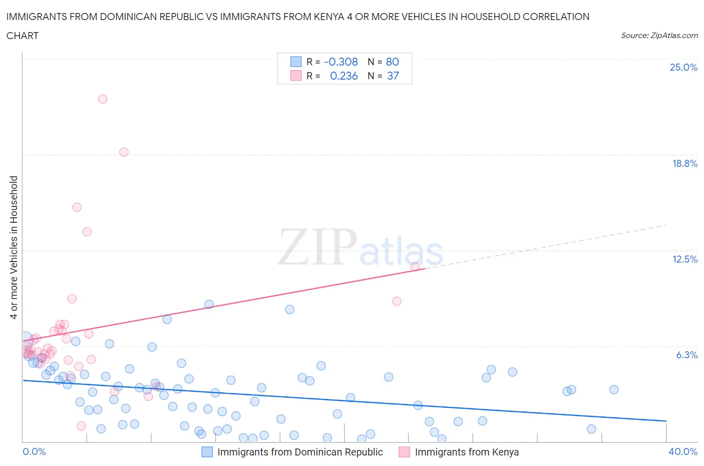 Immigrants from Dominican Republic vs Immigrants from Kenya 4 or more Vehicles in Household