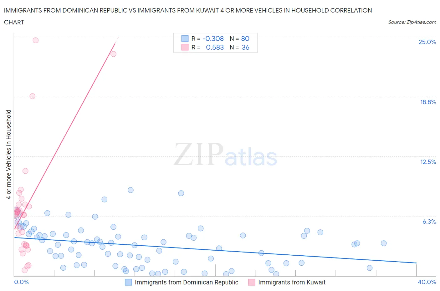 Immigrants from Dominican Republic vs Immigrants from Kuwait 4 or more Vehicles in Household