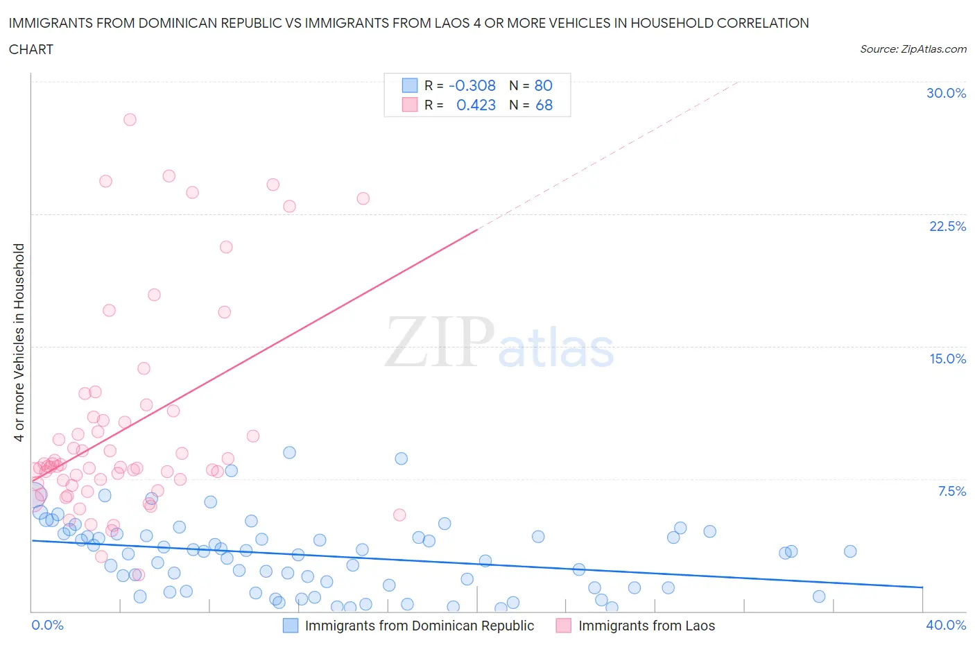 Immigrants from Dominican Republic vs Immigrants from Laos 4 or more Vehicles in Household