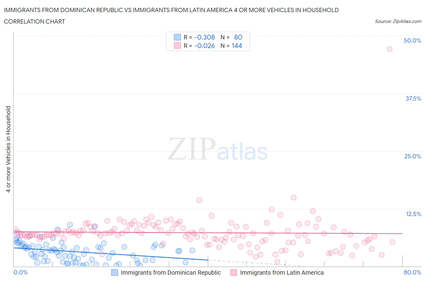 Immigrants from Dominican Republic vs Immigrants from Latin America 4 or more Vehicles in Household