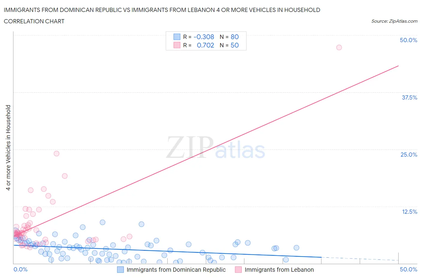 Immigrants from Dominican Republic vs Immigrants from Lebanon 4 or more Vehicles in Household