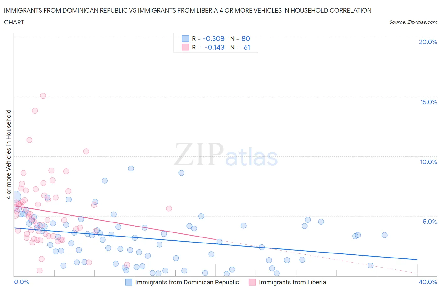 Immigrants from Dominican Republic vs Immigrants from Liberia 4 or more Vehicles in Household