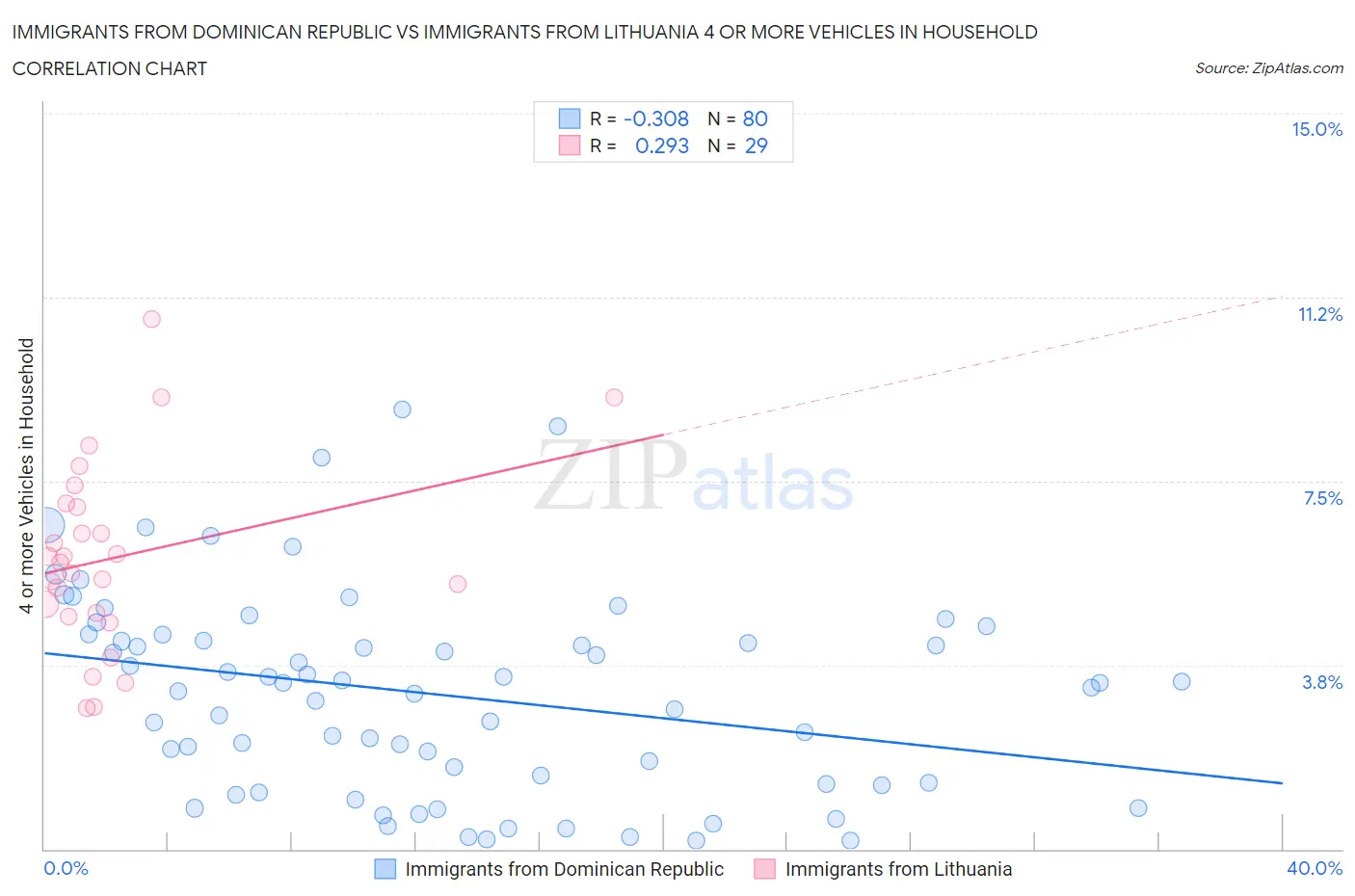 Immigrants from Dominican Republic vs Immigrants from Lithuania 4 or more Vehicles in Household