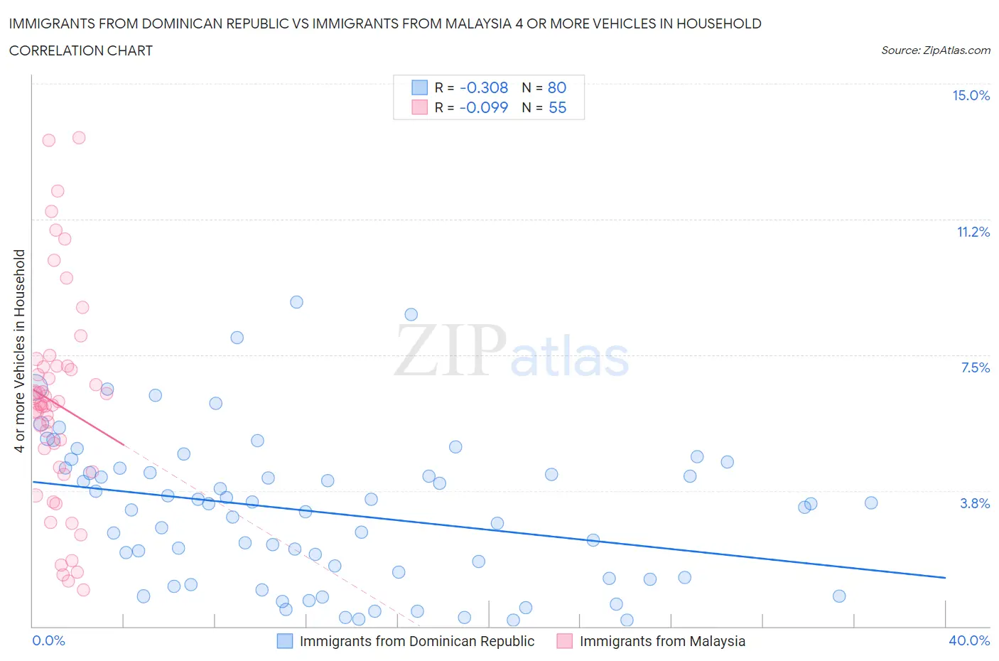 Immigrants from Dominican Republic vs Immigrants from Malaysia 4 or more Vehicles in Household