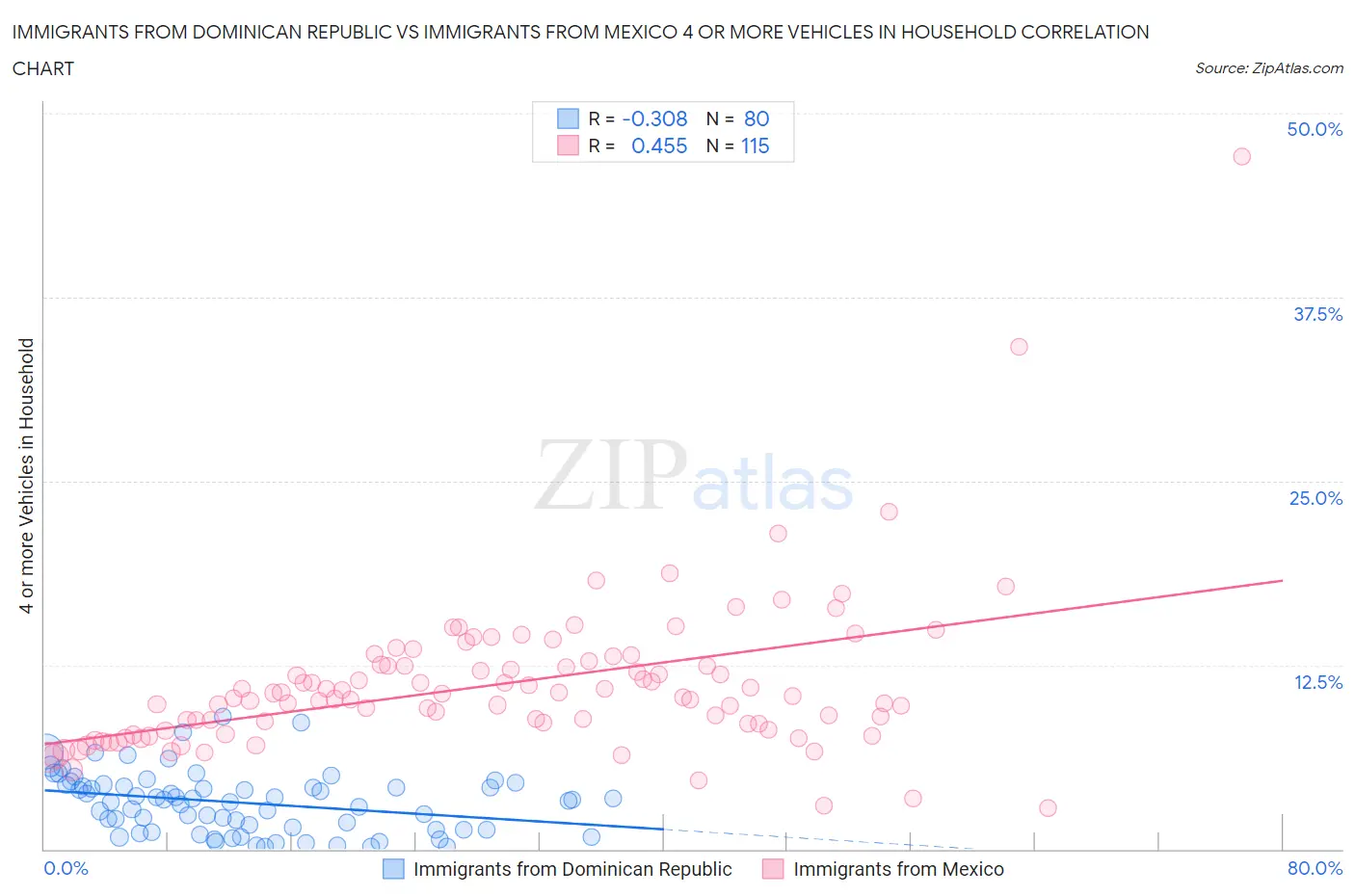 Immigrants from Dominican Republic vs Immigrants from Mexico 4 or more Vehicles in Household