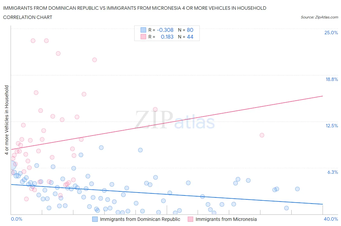 Immigrants from Dominican Republic vs Immigrants from Micronesia 4 or more Vehicles in Household