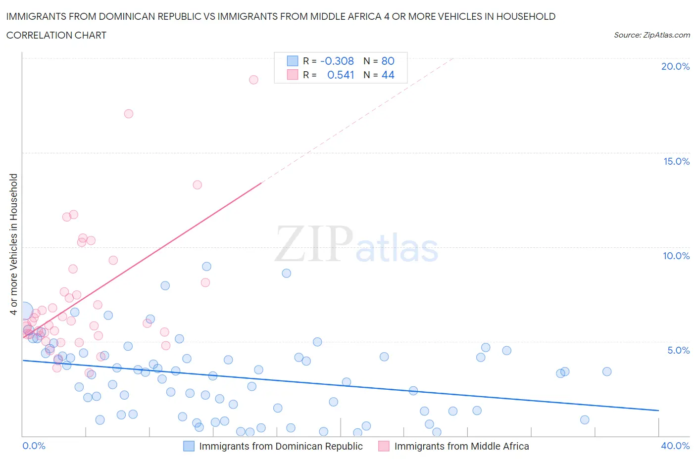 Immigrants from Dominican Republic vs Immigrants from Middle Africa 4 or more Vehicles in Household