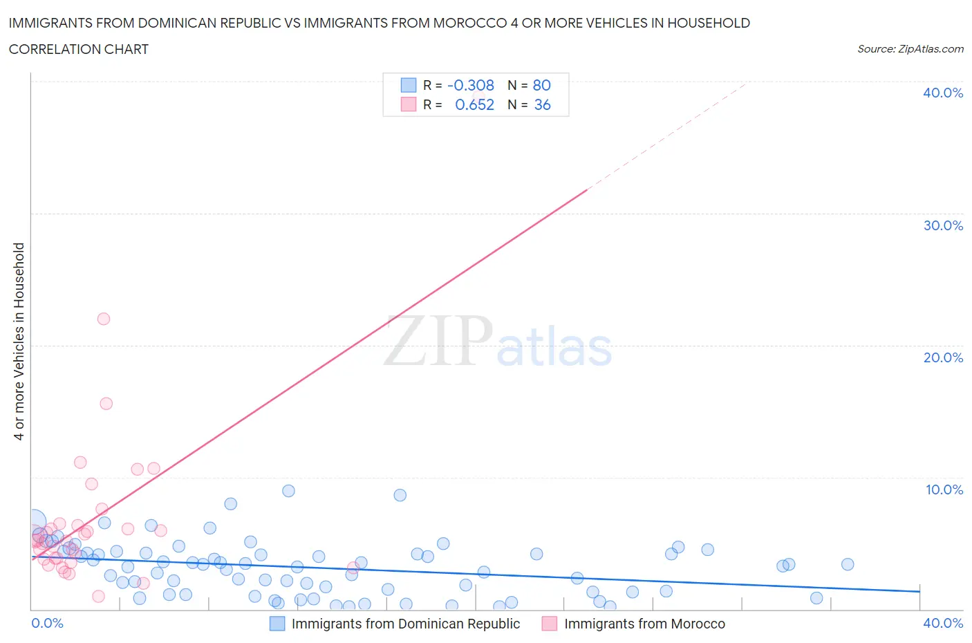 Immigrants from Dominican Republic vs Immigrants from Morocco 4 or more Vehicles in Household
