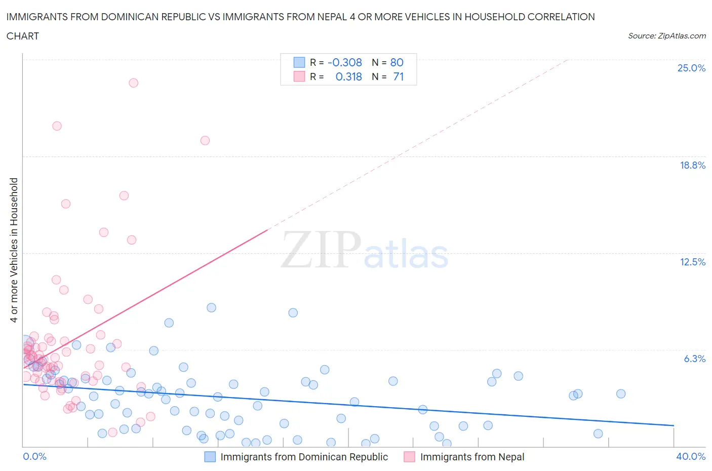 Immigrants from Dominican Republic vs Immigrants from Nepal 4 or more Vehicles in Household