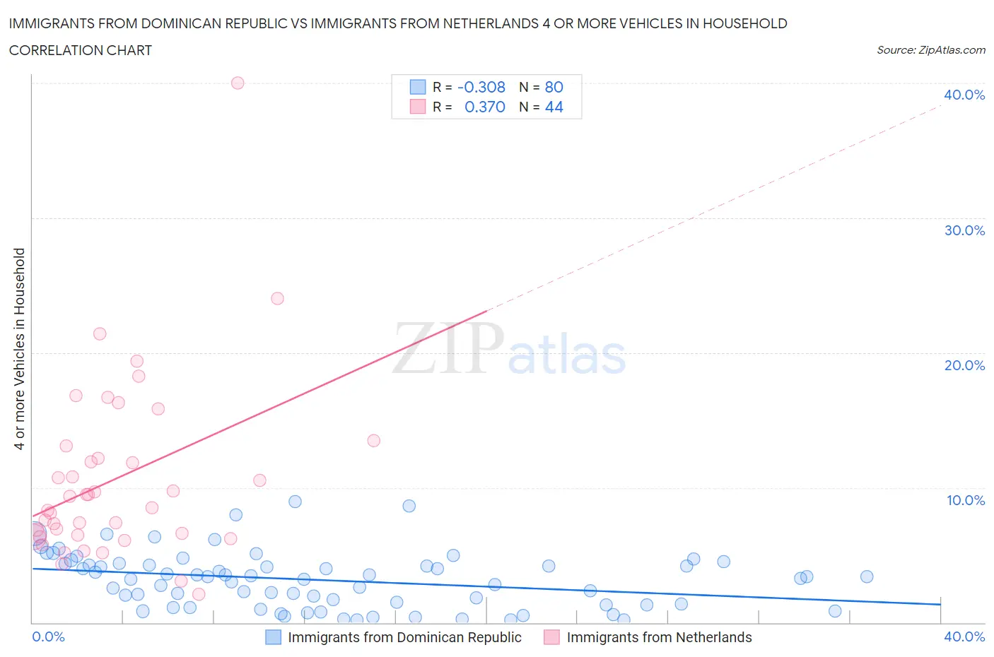 Immigrants from Dominican Republic vs Immigrants from Netherlands 4 or more Vehicles in Household