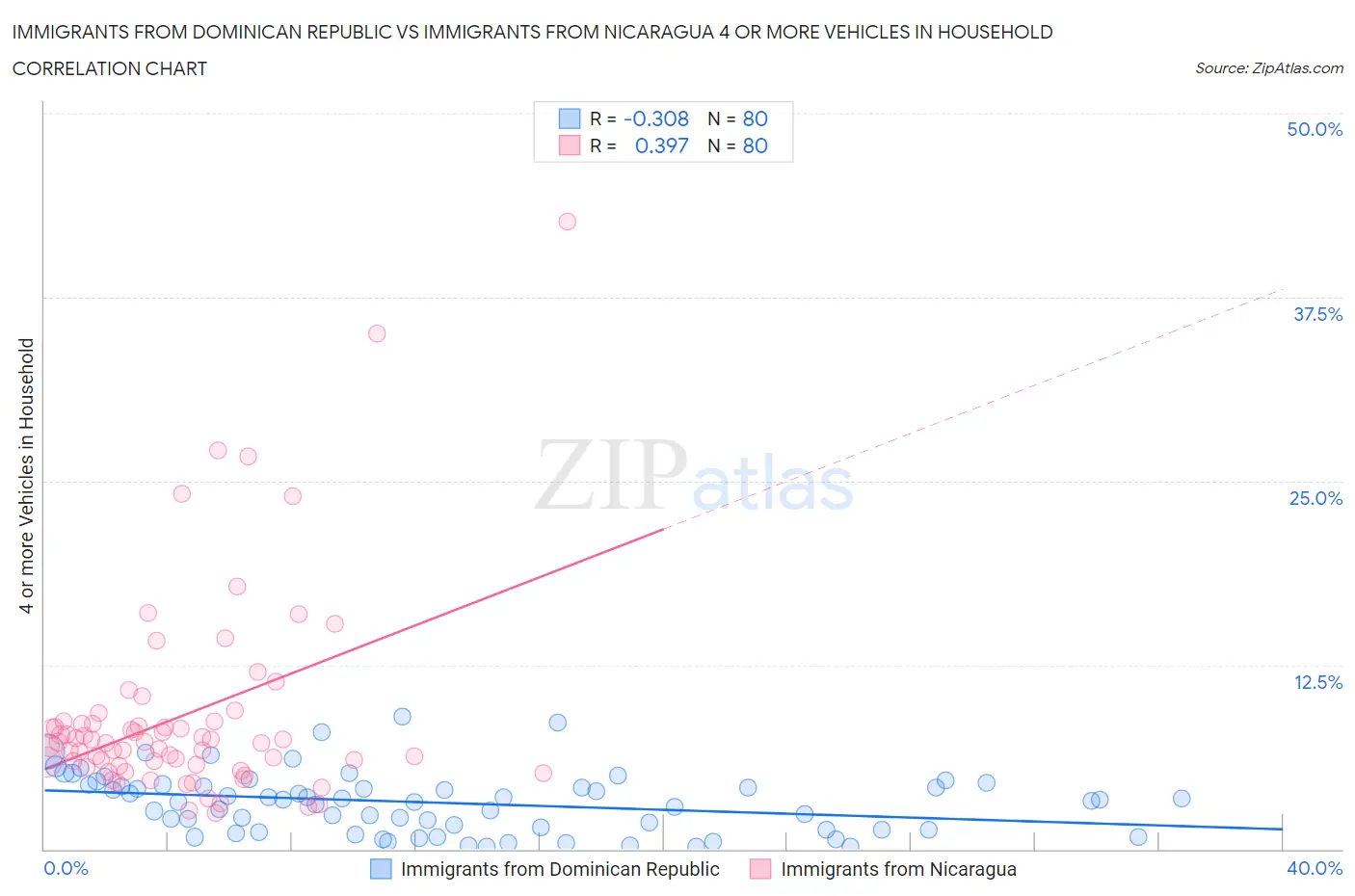 Immigrants from Dominican Republic vs Immigrants from Nicaragua 4 or more Vehicles in Household