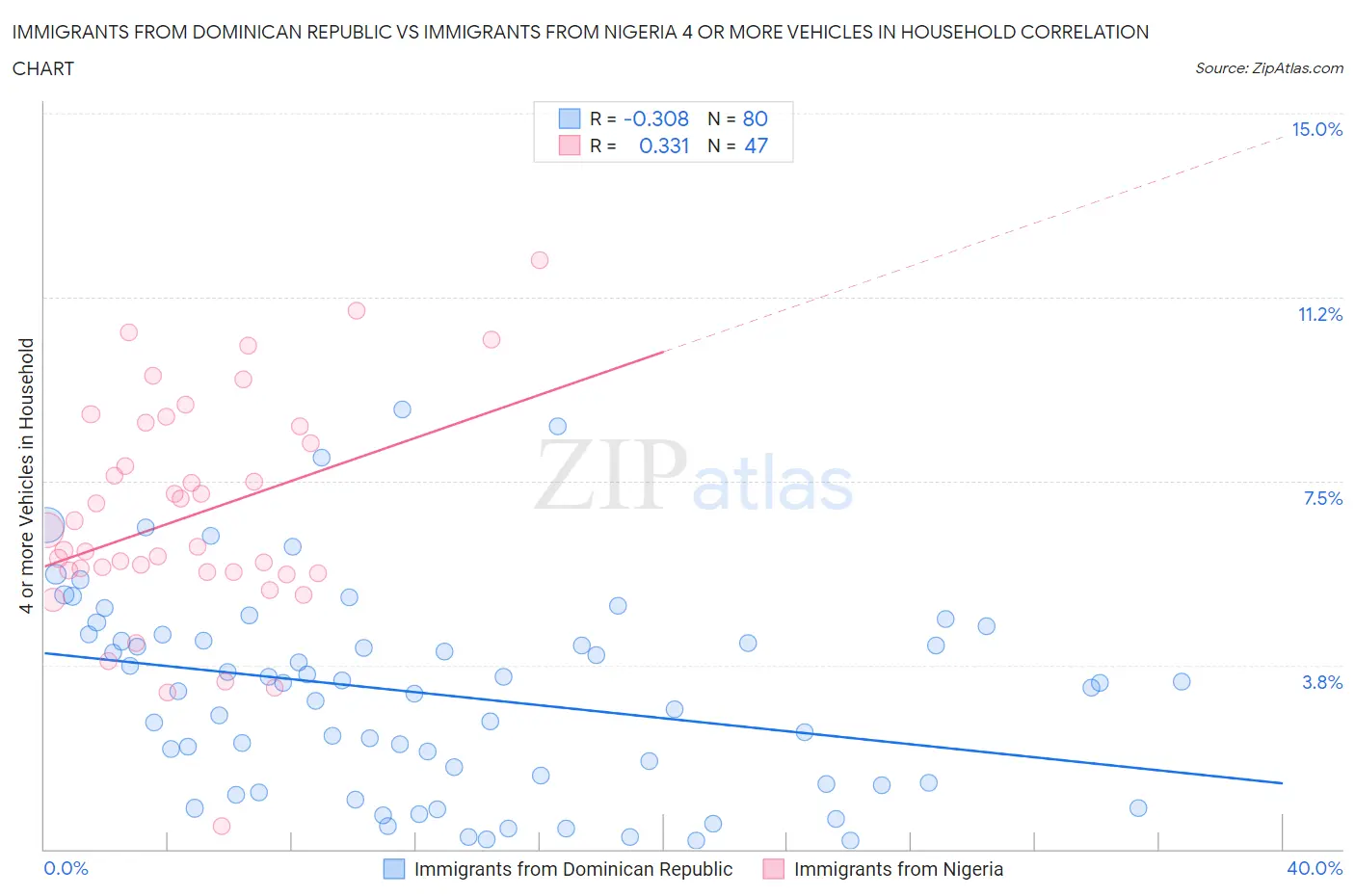 Immigrants from Dominican Republic vs Immigrants from Nigeria 4 or more Vehicles in Household