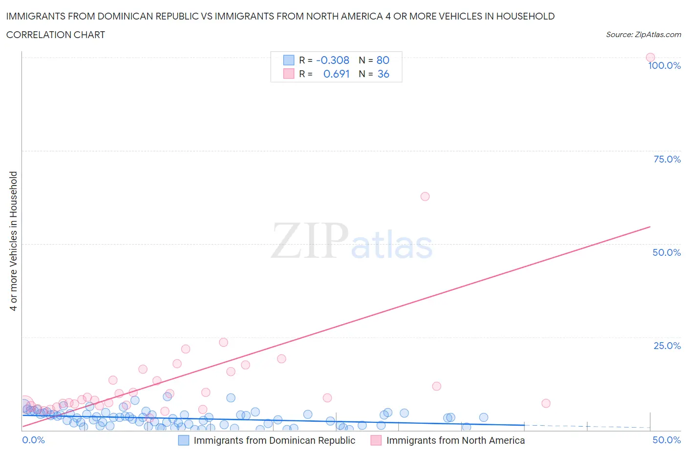 Immigrants from Dominican Republic vs Immigrants from North America 4 or more Vehicles in Household