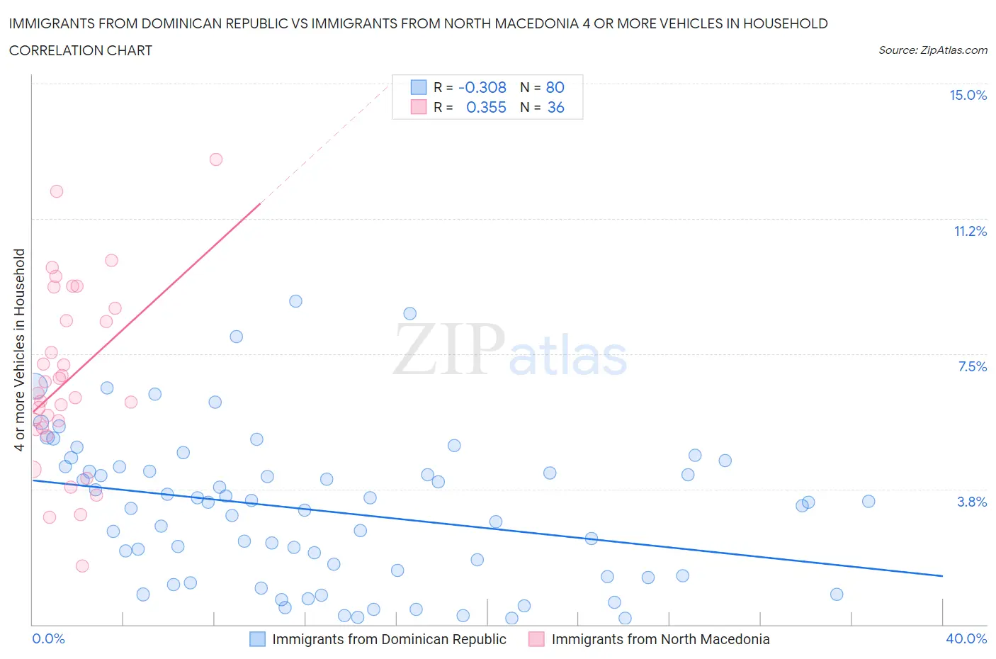 Immigrants from Dominican Republic vs Immigrants from North Macedonia 4 or more Vehicles in Household