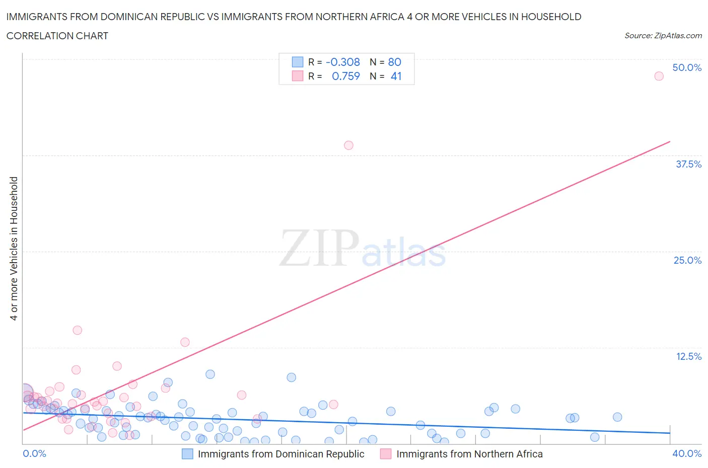 Immigrants from Dominican Republic vs Immigrants from Northern Africa 4 or more Vehicles in Household
