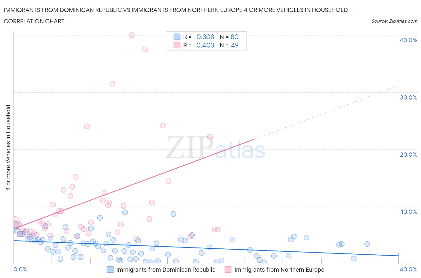 Immigrants from Dominican Republic vs Immigrants from Northern Europe 4 or more Vehicles in Household