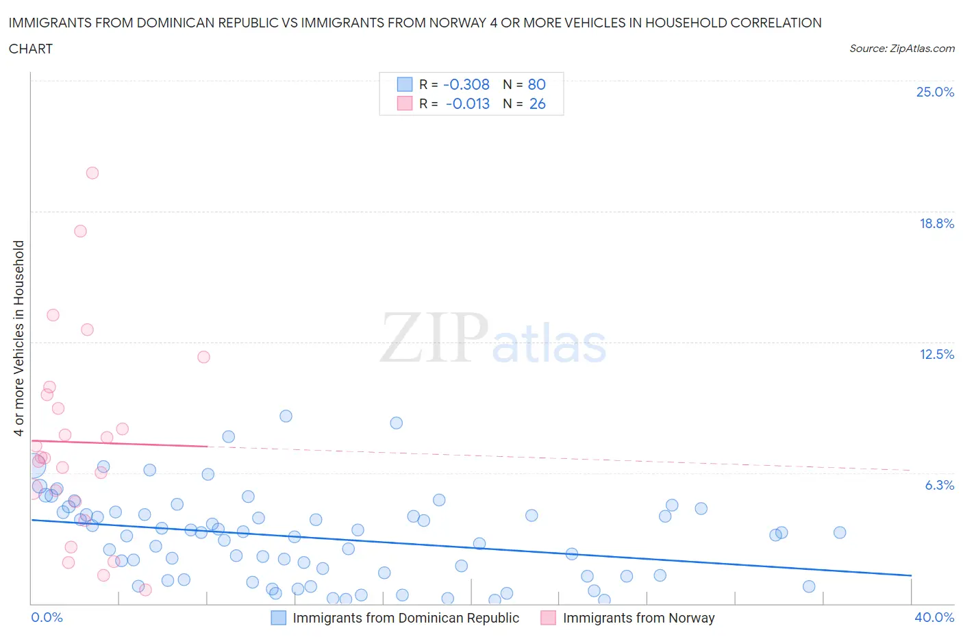 Immigrants from Dominican Republic vs Immigrants from Norway 4 or more Vehicles in Household