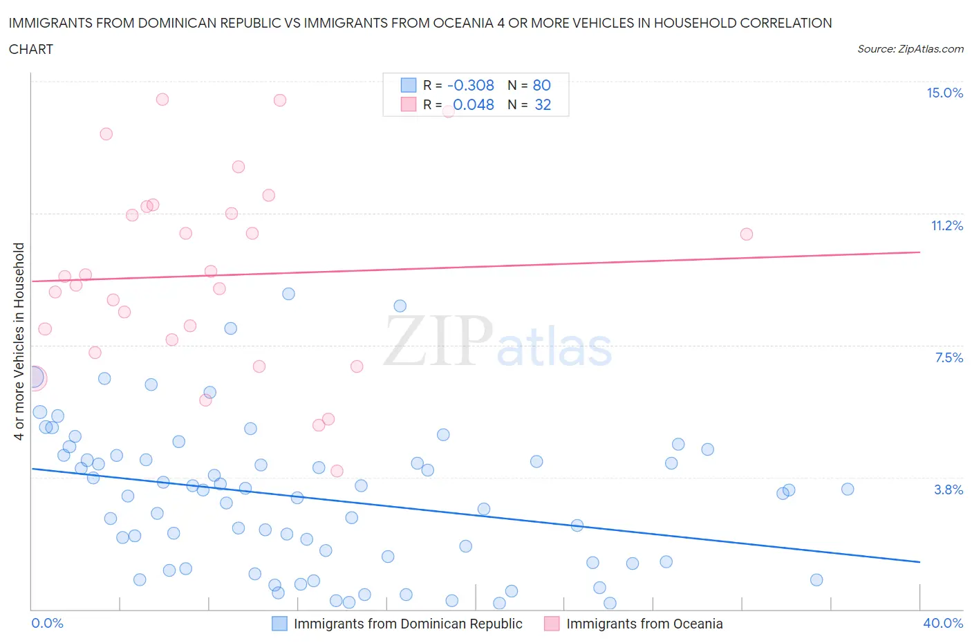 Immigrants from Dominican Republic vs Immigrants from Oceania 4 or more Vehicles in Household
