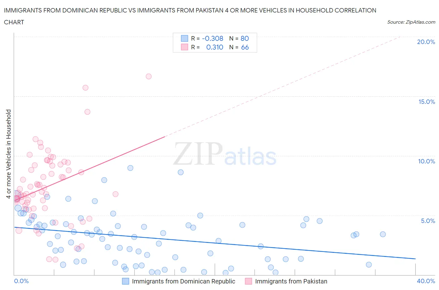 Immigrants from Dominican Republic vs Immigrants from Pakistan 4 or more Vehicles in Household