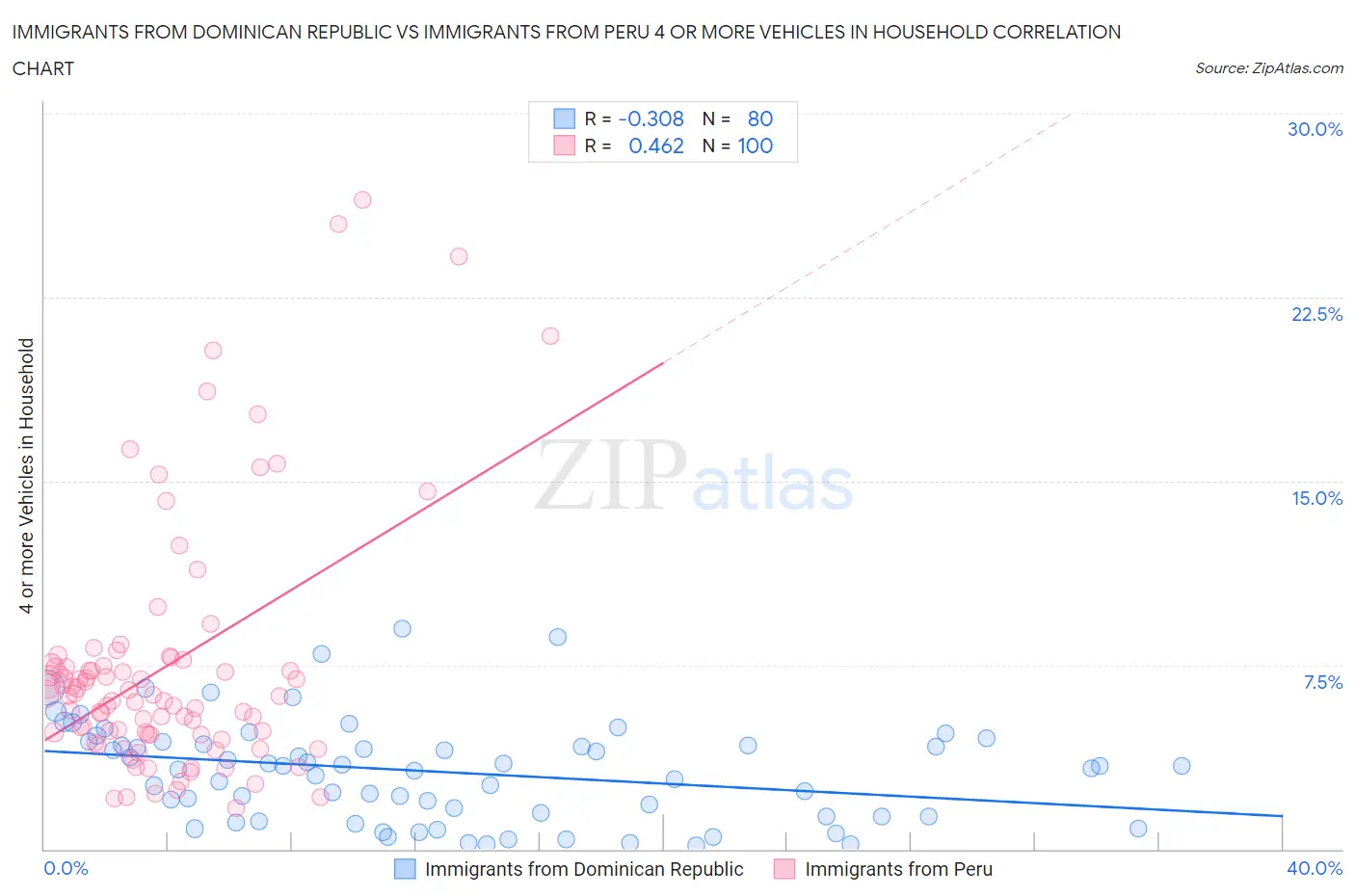 Immigrants from Dominican Republic vs Immigrants from Peru 4 or more Vehicles in Household