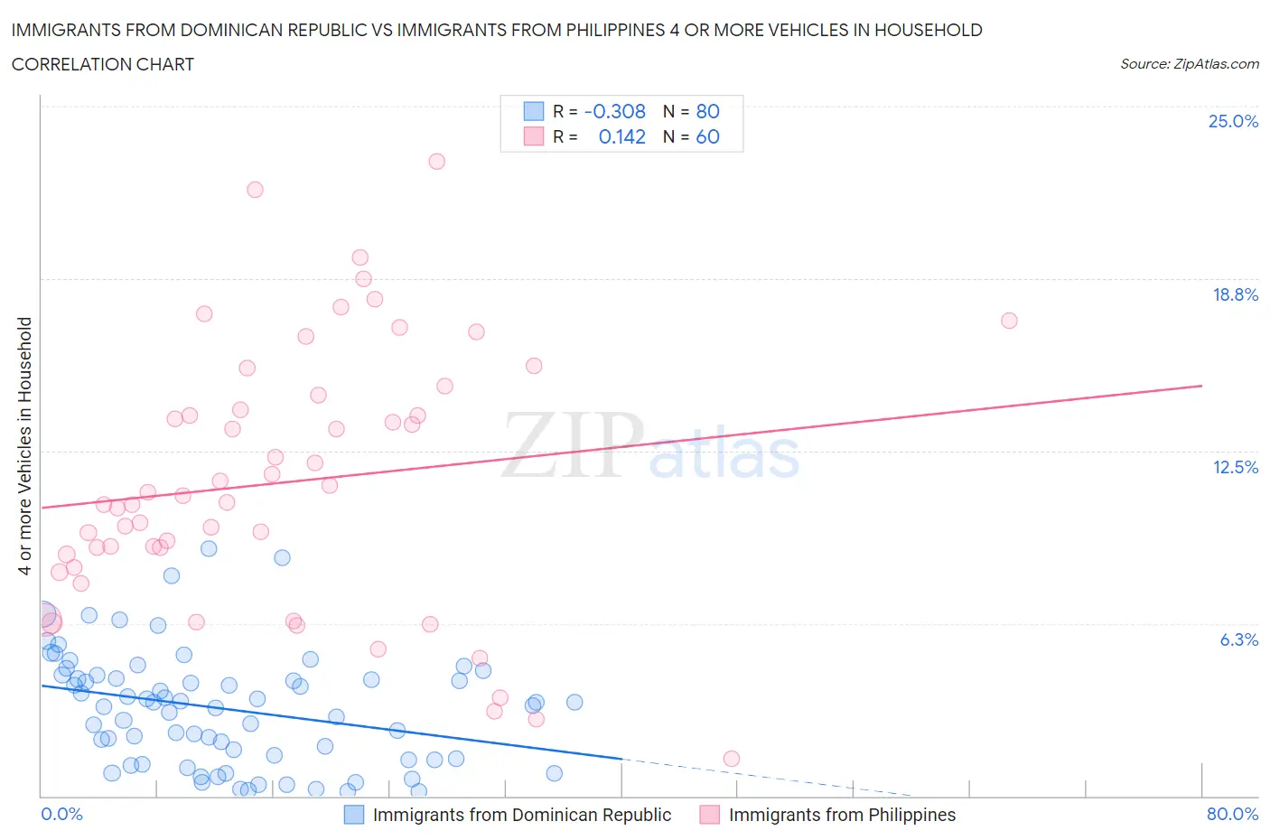 Immigrants from Dominican Republic vs Immigrants from Philippines 4 or more Vehicles in Household