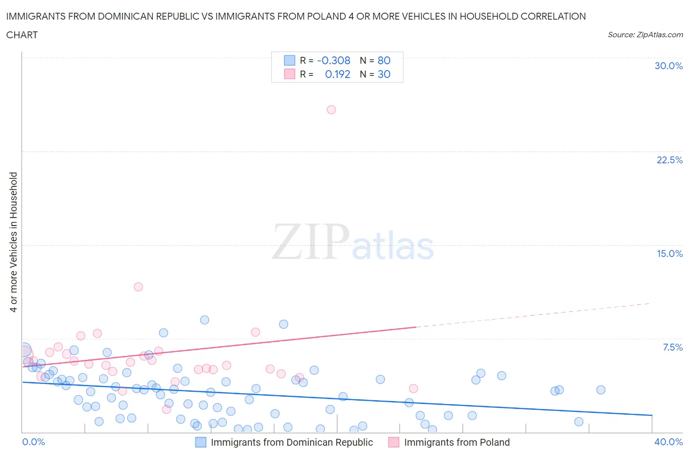 Immigrants from Dominican Republic vs Immigrants from Poland 4 or more Vehicles in Household